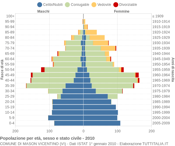 Grafico Popolazione per età, sesso e stato civile Comune di Mason Vicentino (VI)