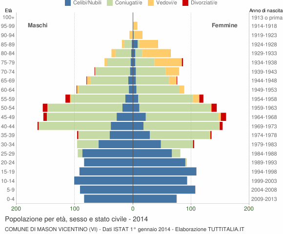 Grafico Popolazione per età, sesso e stato civile Comune di Mason Vicentino (VI)