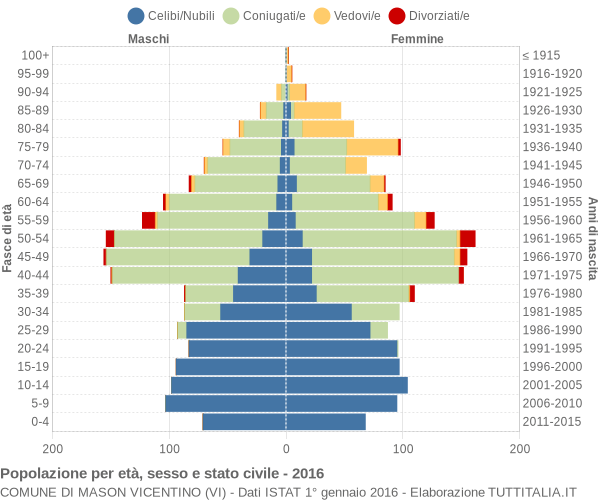 Grafico Popolazione per età, sesso e stato civile Comune di Mason Vicentino (VI)