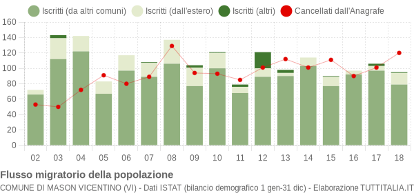 Flussi migratori della popolazione Comune di Mason Vicentino (VI)