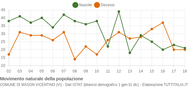 Grafico movimento naturale della popolazione Comune di Mason Vicentino (VI)