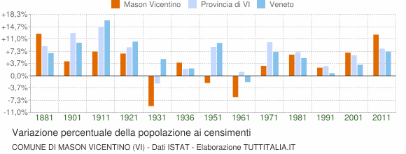 Grafico variazione percentuale della popolazione Comune di Mason Vicentino (VI)