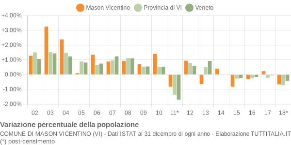 Variazione percentuale della popolazione Comune di Mason Vicentino (VI)