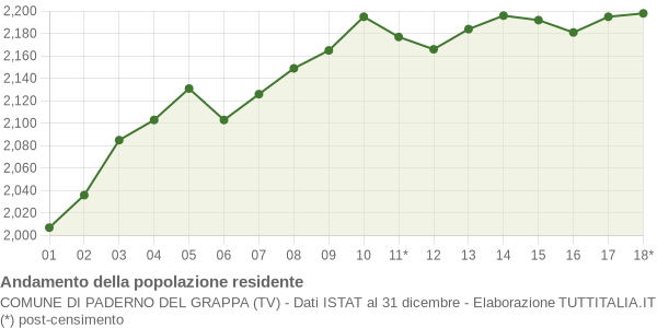 Andamento popolazione Comune di Paderno del Grappa (TV)