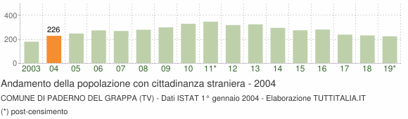 Grafico andamento popolazione stranieri Comune di Paderno del Grappa (TV)