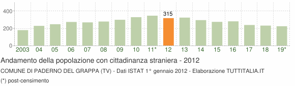 Grafico andamento popolazione stranieri Comune di Paderno del Grappa (TV)