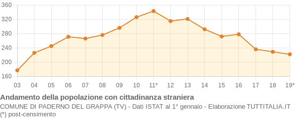 Andamento popolazione stranieri Comune di Paderno del Grappa (TV)