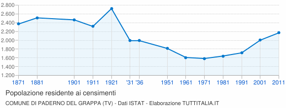 Grafico andamento storico popolazione Comune di Paderno del Grappa (TV)