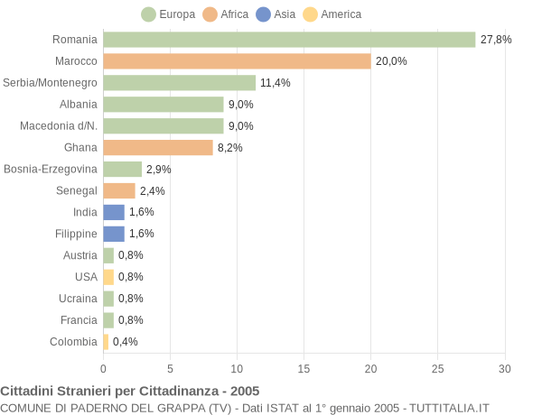 Grafico cittadinanza stranieri - Paderno del Grappa 2005