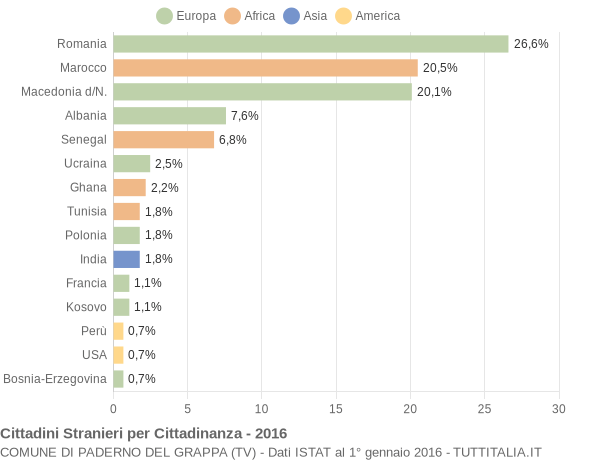 Grafico cittadinanza stranieri - Paderno del Grappa 2016