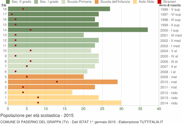 Grafico Popolazione in età scolastica - Paderno del Grappa 2015