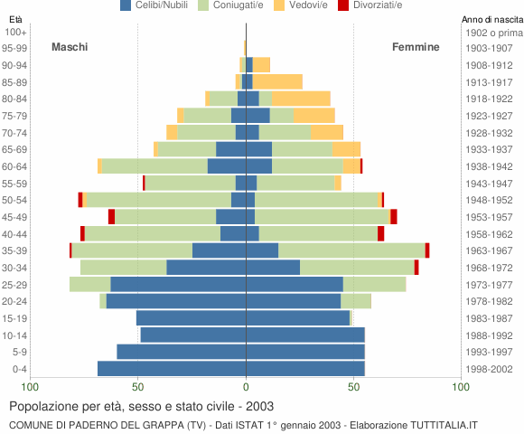 Grafico Popolazione per età, sesso e stato civile Comune di Paderno del Grappa (TV)