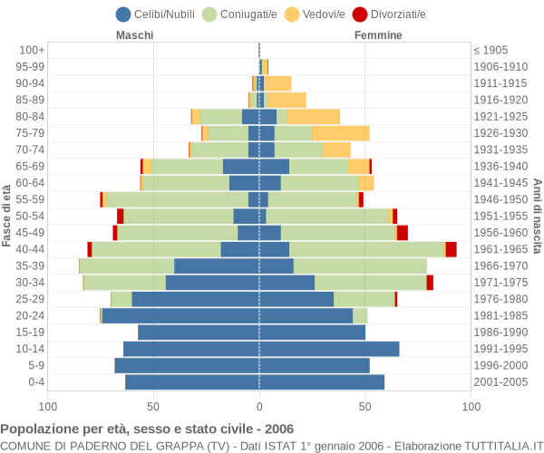 Grafico Popolazione per età, sesso e stato civile Comune di Paderno del Grappa (TV)