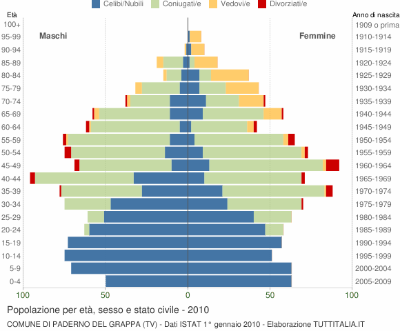 Grafico Popolazione per età, sesso e stato civile Comune di Paderno del Grappa (TV)