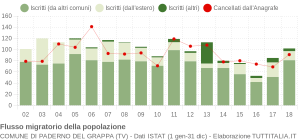 Flussi migratori della popolazione Comune di Paderno del Grappa (TV)