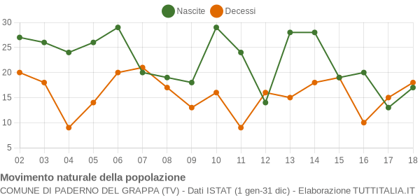 Grafico movimento naturale della popolazione Comune di Paderno del Grappa (TV)