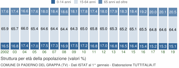 Grafico struttura della popolazione Comune di Paderno del Grappa (TV)