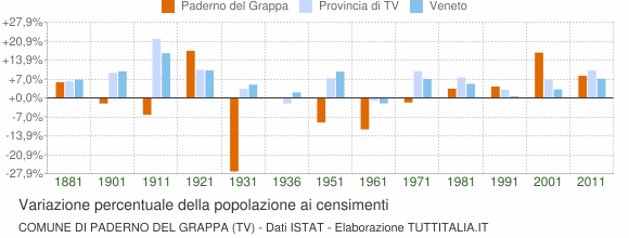 Grafico variazione percentuale della popolazione Comune di Paderno del Grappa (TV)