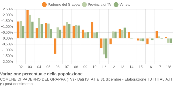 Variazione percentuale della popolazione Comune di Paderno del Grappa (TV)