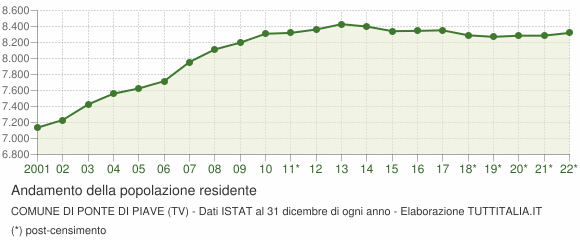 Andamento popolazione Comune di Ponte di Piave (TV)