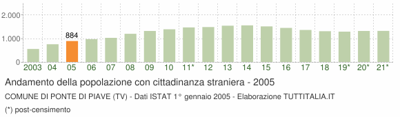 Grafico andamento popolazione stranieri Comune di Ponte di Piave (TV)