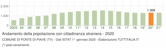 Grafico andamento popolazione stranieri Comune di Ponte di Piave (TV)