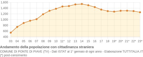 Andamento popolazione stranieri Comune di Ponte di Piave (TV)