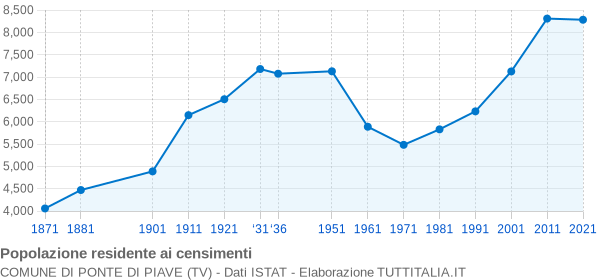 Grafico andamento storico popolazione Comune di Ponte di Piave (TV)