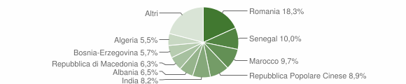 Grafico cittadinanza stranieri - Ponte di Piave 2013