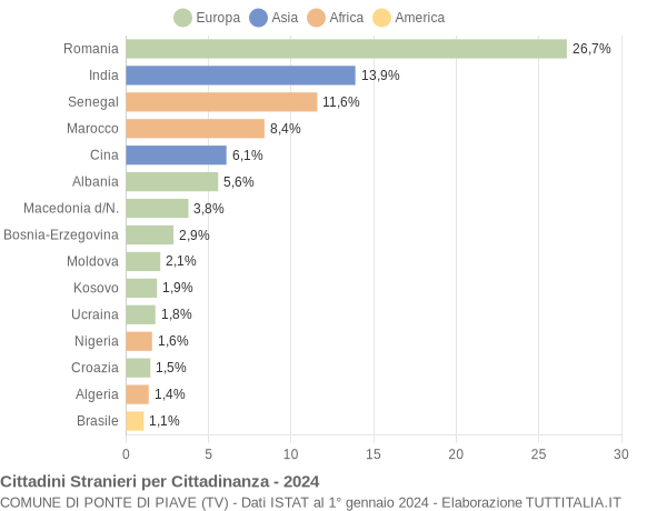 Grafico cittadinanza stranieri - Ponte di Piave 2024