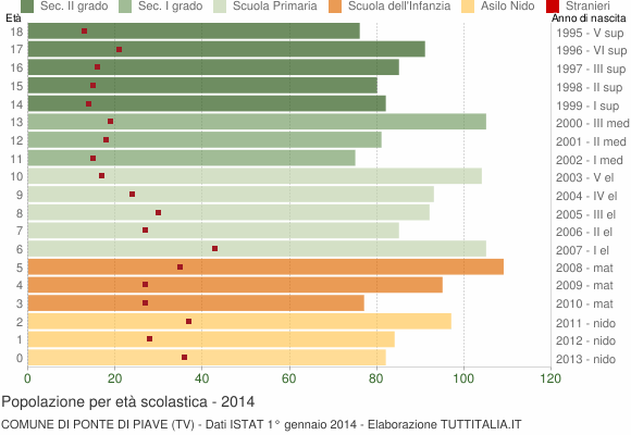 Grafico Popolazione in età scolastica - Ponte di Piave 2014