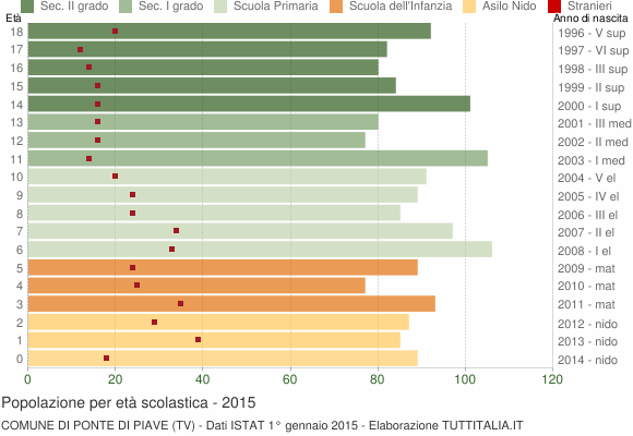 Grafico Popolazione in età scolastica - Ponte di Piave 2015
