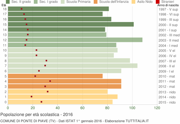 Grafico Popolazione in età scolastica - Ponte di Piave 2016