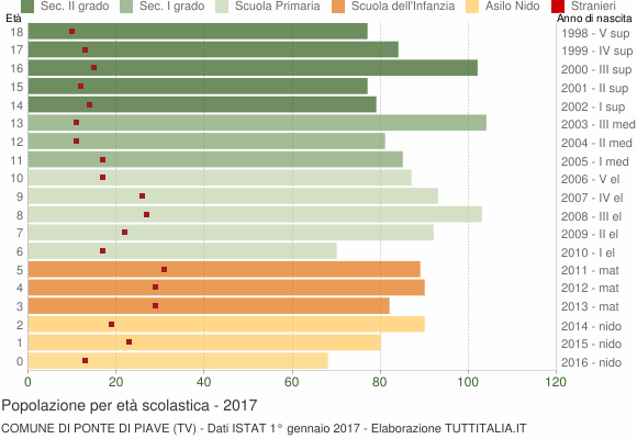 Grafico Popolazione in età scolastica - Ponte di Piave 2017