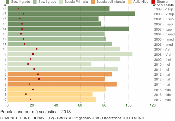 Grafico Popolazione in età scolastica - Ponte di Piave 2018