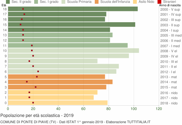 Grafico Popolazione in età scolastica - Ponte di Piave 2019