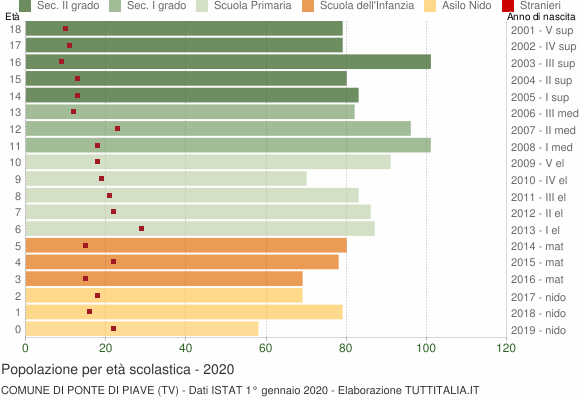 Grafico Popolazione in età scolastica - Ponte di Piave 2020
