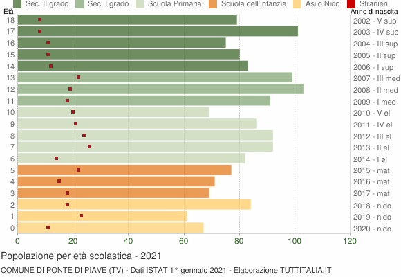 Grafico Popolazione in età scolastica - Ponte di Piave 2021