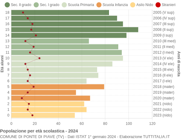 Grafico Popolazione in età scolastica - Ponte di Piave 2024