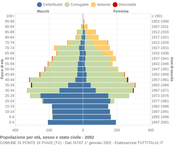 Grafico Popolazione per età, sesso e stato civile Comune di Ponte di Piave (TV)