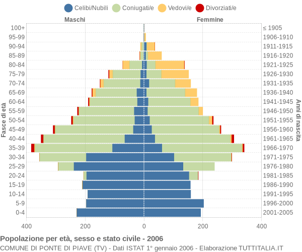 Grafico Popolazione per età, sesso e stato civile Comune di Ponte di Piave (TV)