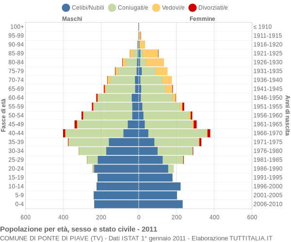 Grafico Popolazione per età, sesso e stato civile Comune di Ponte di Piave (TV)