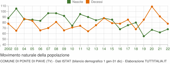 Grafico movimento naturale della popolazione Comune di Ponte di Piave (TV)