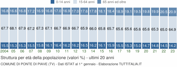 Grafico struttura della popolazione Comune di Ponte di Piave (TV)