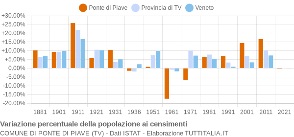 Grafico variazione percentuale della popolazione Comune di Ponte di Piave (TV)