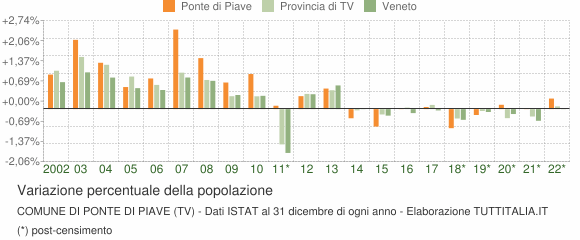 Variazione percentuale della popolazione Comune di Ponte di Piave (TV)