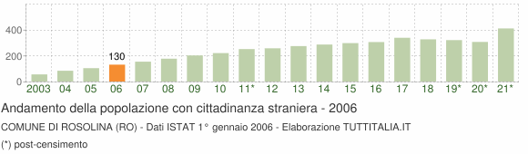 Grafico andamento popolazione stranieri Comune di Rosolina (RO)
