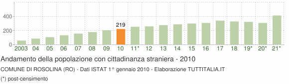 Grafico andamento popolazione stranieri Comune di Rosolina (RO)