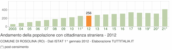 Grafico andamento popolazione stranieri Comune di Rosolina (RO)