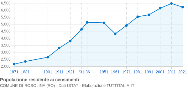 Grafico andamento storico popolazione Comune di Rosolina (RO)